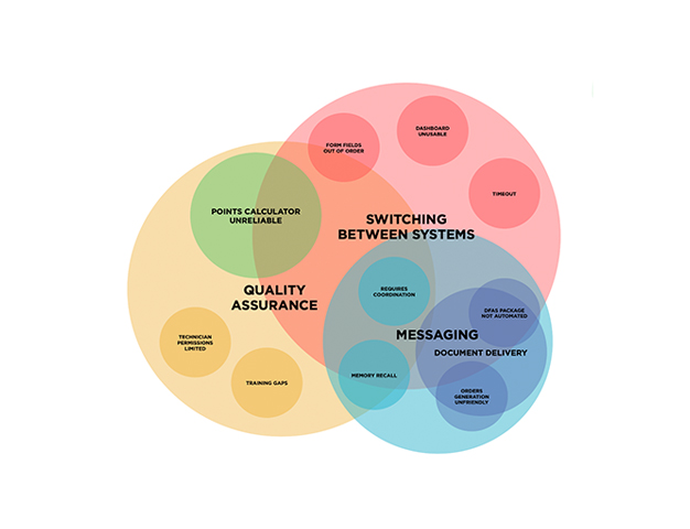 diagram showing user issues with application